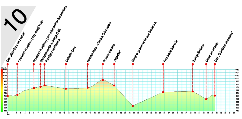 Rowerowa Kraina - Trasa nr 10: Trasa Interferii - Izerska Ptla